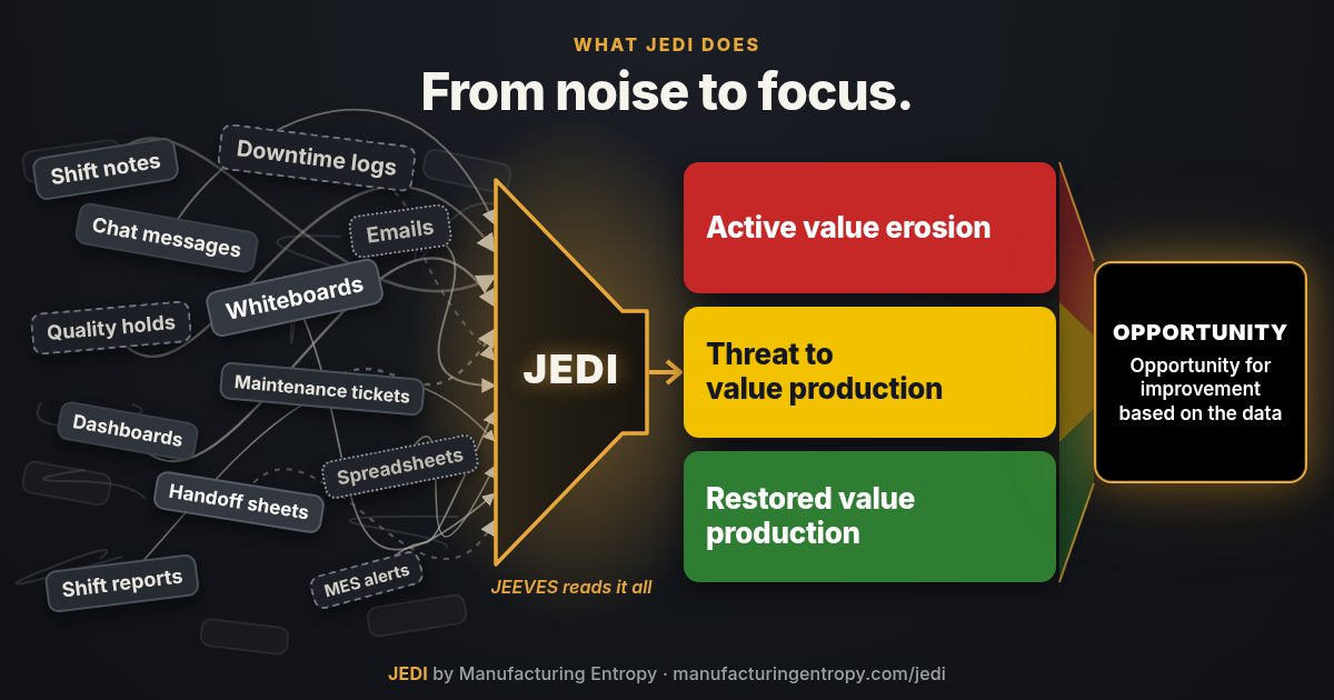 JEDI: Red, active value erosion. Yellow, threat to value production. Green, restored value production. Black, opportunity for improvement based on the data.